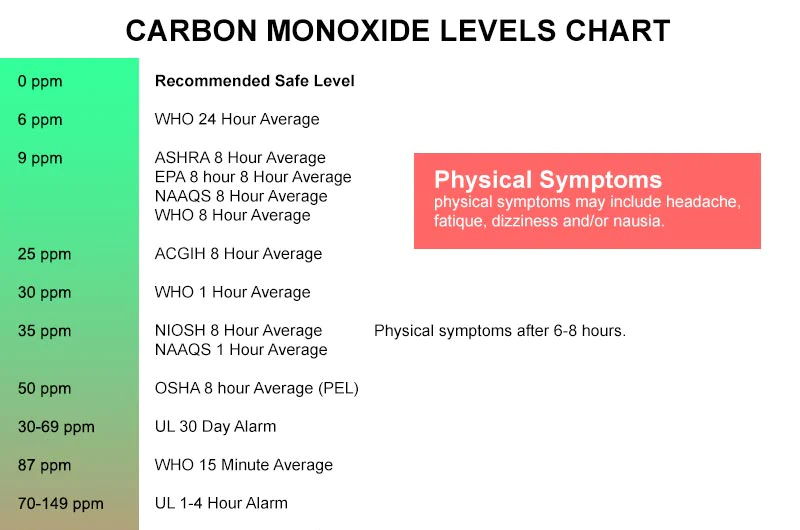 Signs of a Carbon Monoxide Leak in Your Home