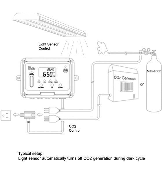 Day Night CO2 Monitor & Controller for Greenhouses, Grow Rooms